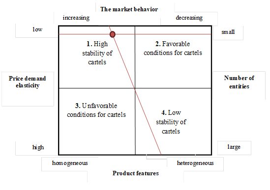 Market characteristic for construction, reconstruction and overhaul of highways of regional or inter-municipal significance in the Samara region from the standpoint of conditions for the emergence and sustainability of cartels